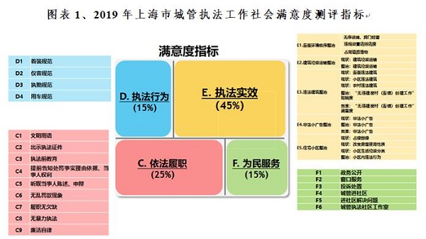 景区和工地满意度最高上海城管发布上半年社会满意度测评结果