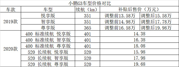 小鹏汽车G3车型价格对比