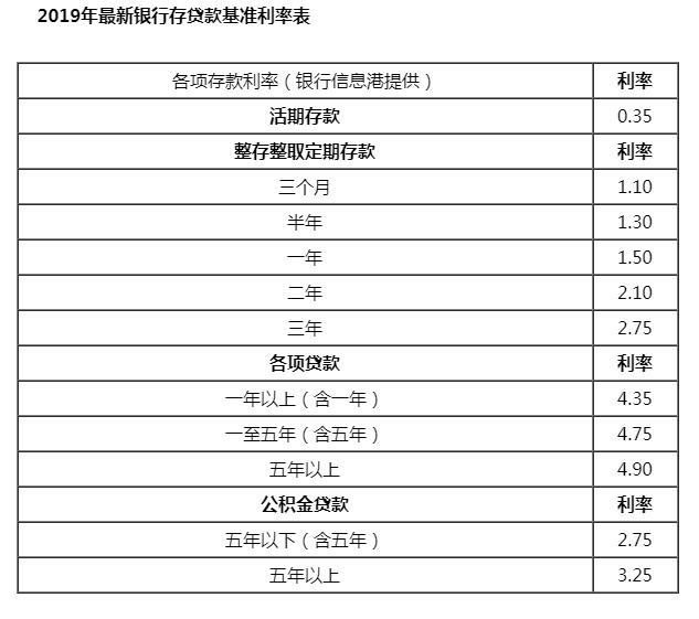 2019年最新银行存贷款利率表:央行最新基准利率表