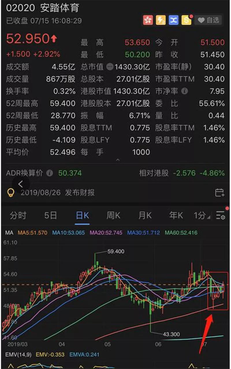 安踏体育被沽空期间股价表现