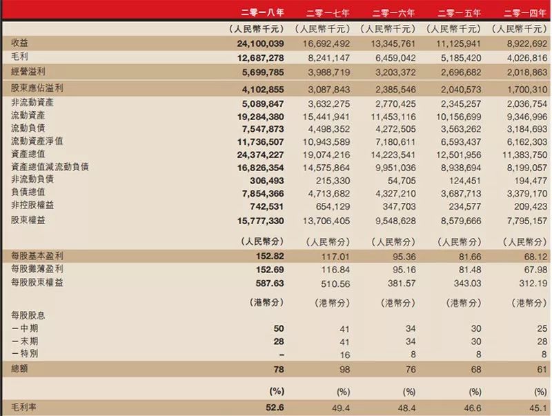 安踏体育近5年业绩