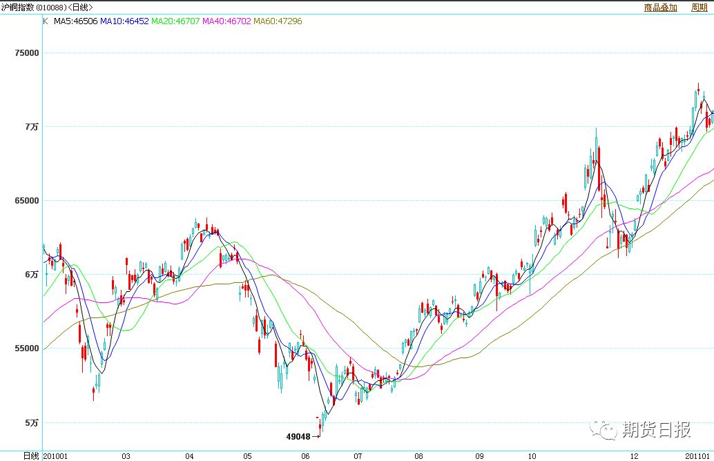 （2010年沪铜指数运行图）