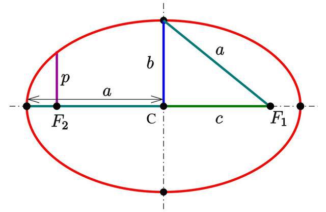 椭圆周长有精确计算公式吗?对天体运算有什么用?