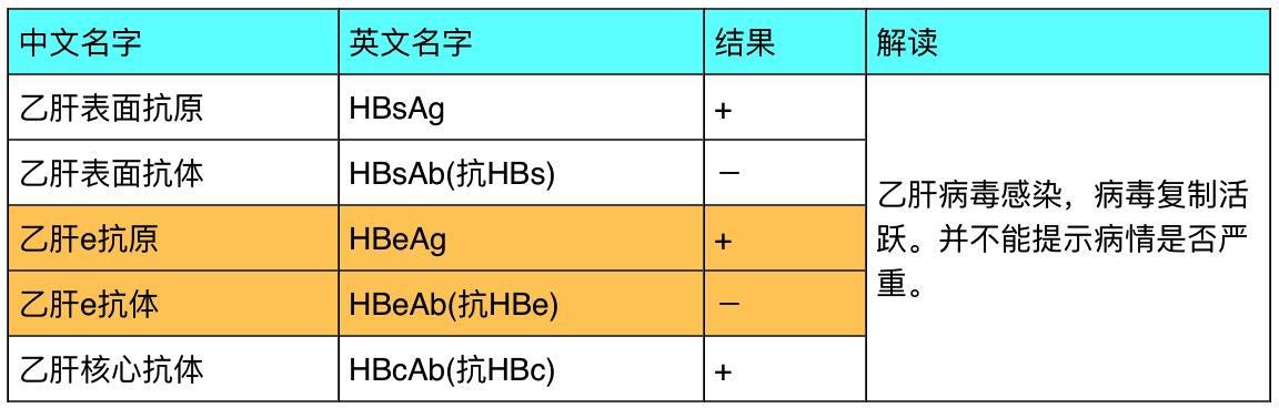 乙肝小三阳转为小二阳即e抗体消失这种情况表示康复吗