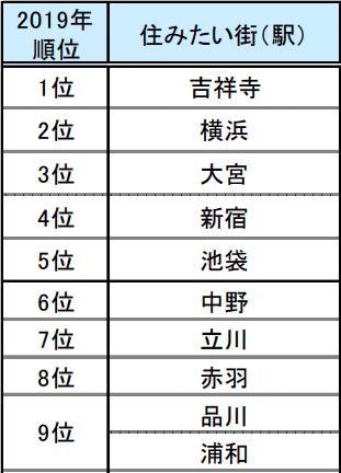 日本 东京圈人口又增加了 他们最想居住的原来是这些地方 财经头条