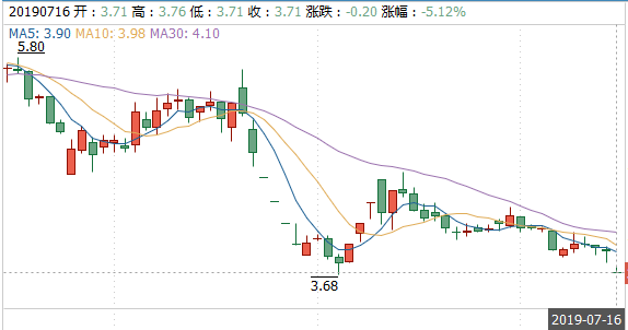 ST围海近期股价走势。