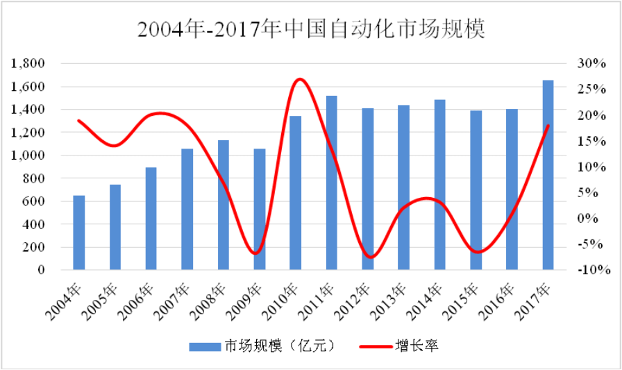 2004年至2017年,我國自動化行業市場規模複合增長率達7.43%.