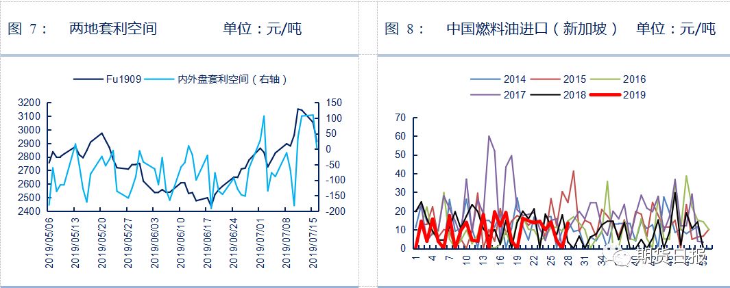 燃料油跌超5%的背后