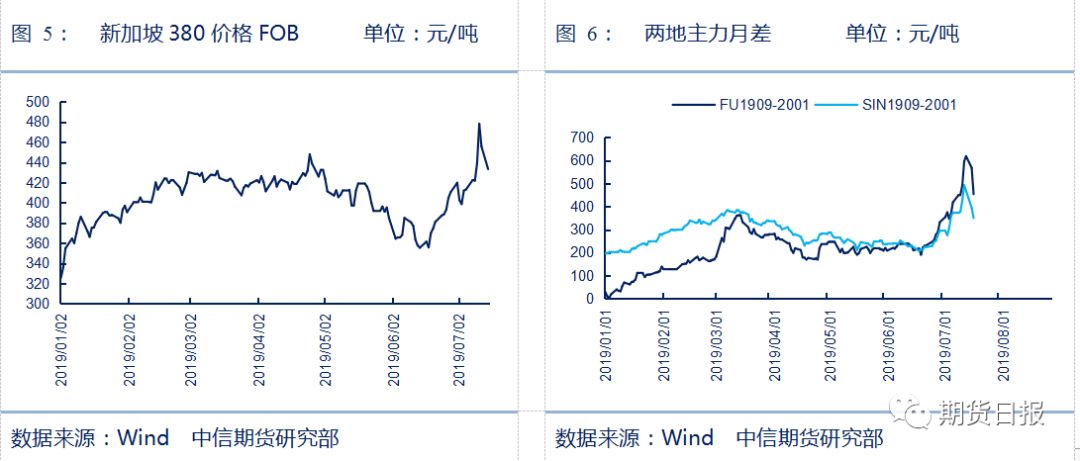 燃料油跌超5%的背后