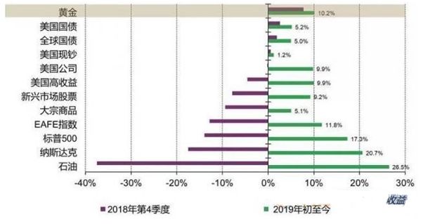 （黄金收益对比其他产品）