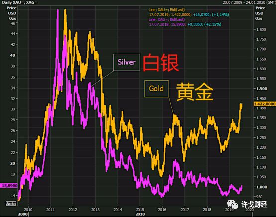 换句话说：同一时间，黄金跌幅小于白银，但涨幅大于白银；