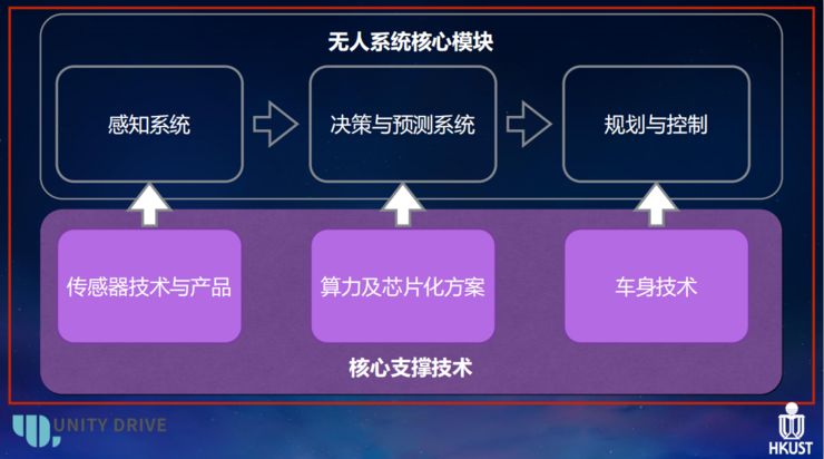 大致定义了一套从运营逻辑及数据接口,到无人系统核心技术模块,再到