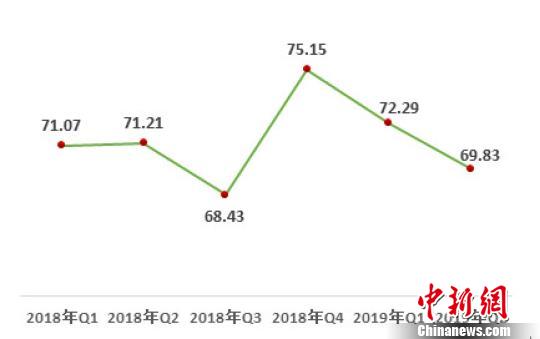 2018Q1--2019Q2йĸȶָơͼ