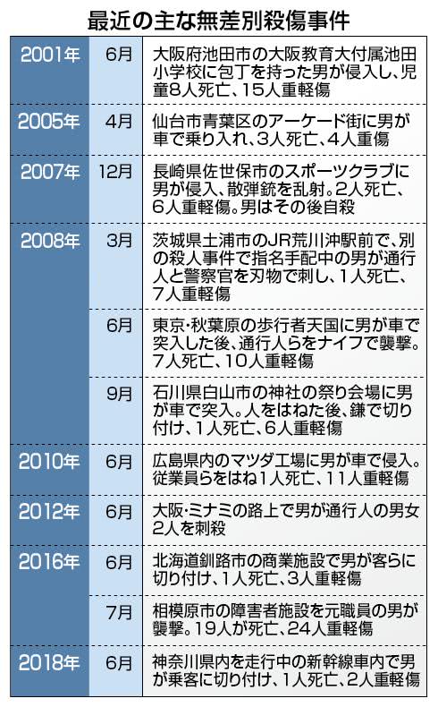 (图为日本时事通信社归纳的2001年以来日本的无差别伤人事件)