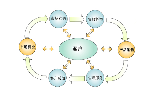 袁帅:论会展活动产业依托利用关系营销的必要性