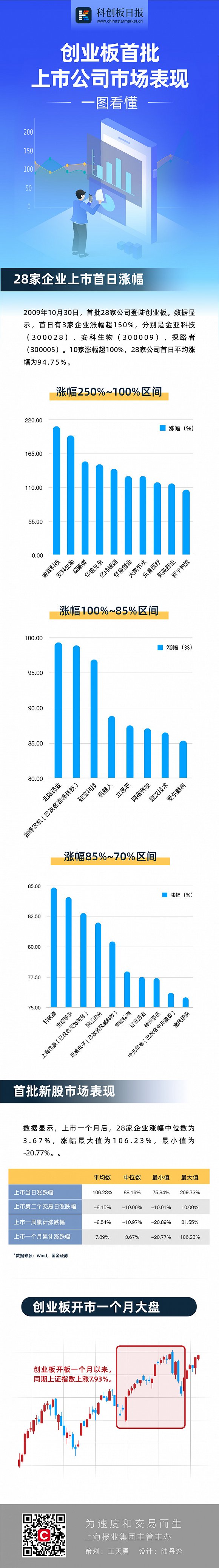 一图看懂创业板首批28家企业市场表现|创业板_新浪财经_新浪网