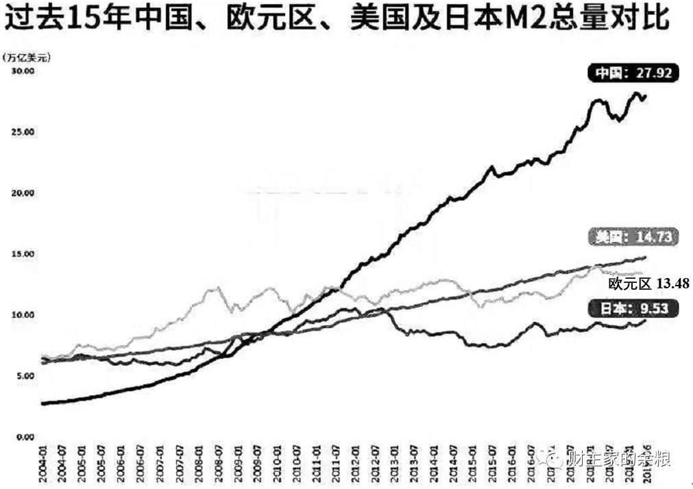 中國廣義貨幣=美元+歐元，憑什麽？__財經頭條