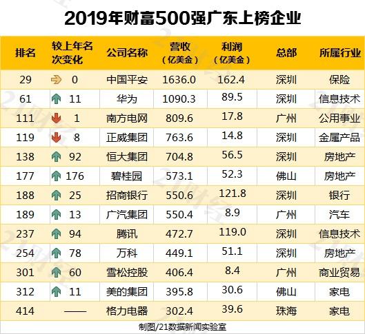 世界500强利润排名_sk集团世界500强排名(2)
