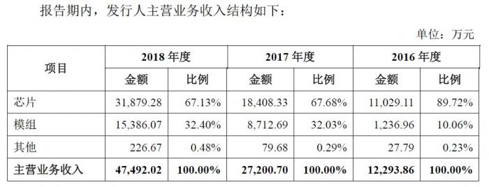 图：2016-2018年乐鑫收入随着小米IOT应用高速增长