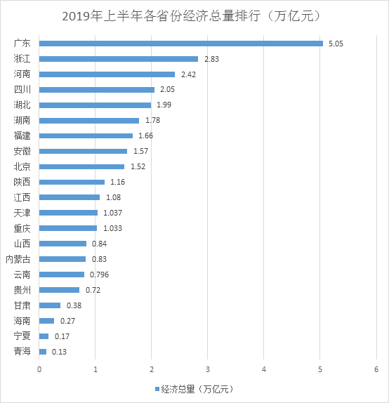 2019年河北上半年经济总量_河北经济职业技术学院