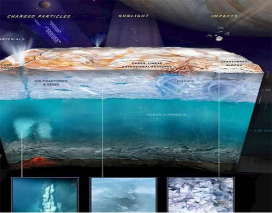 人们就能够知道木卫二的冰封层之下的液态海洋水是否有生命的存在