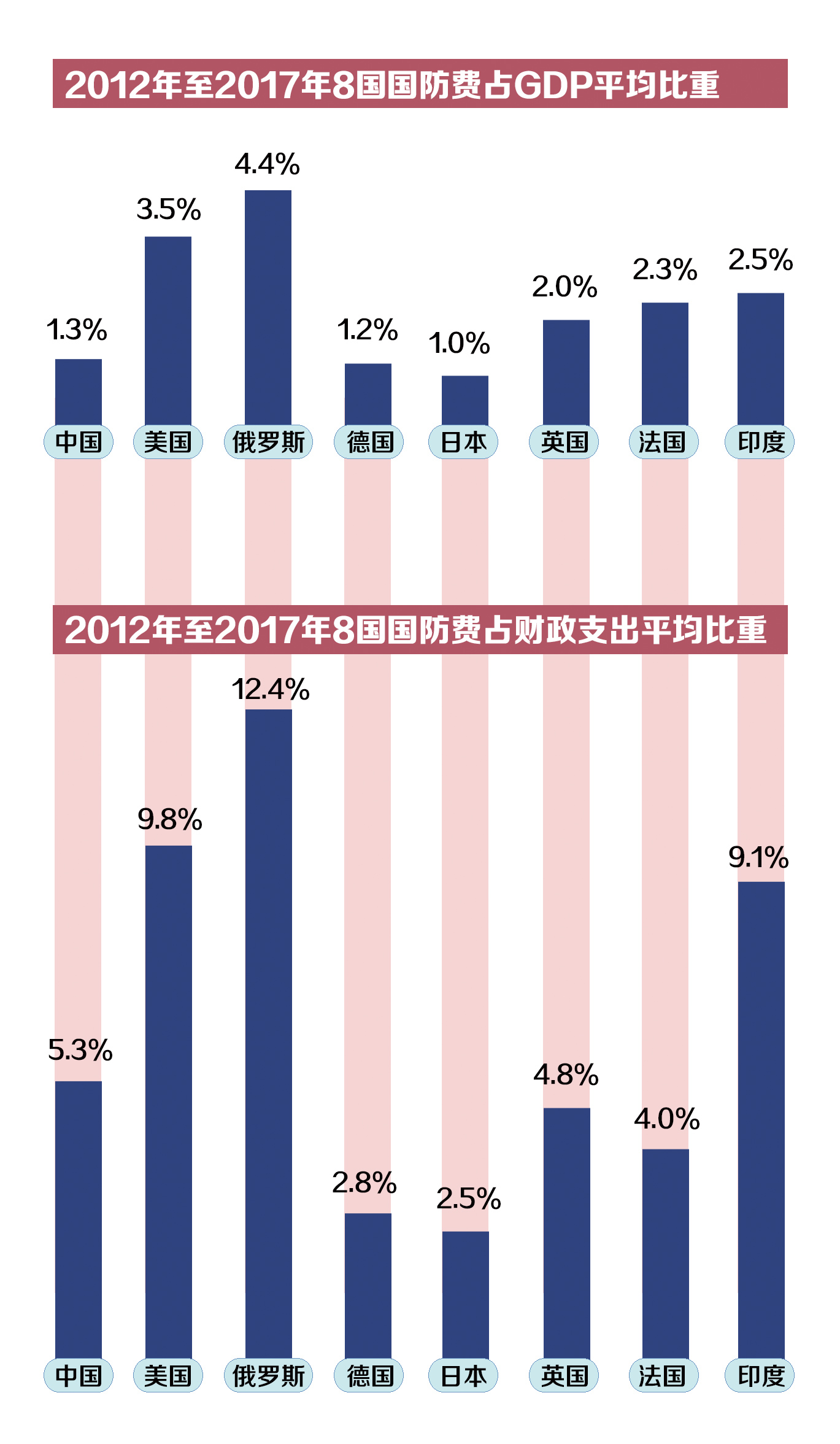 中国国防开支到底高不高八国数据对比自己看