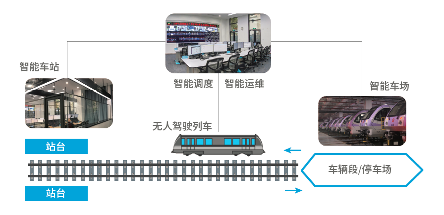 “面向智慧地铁的全自动运行2.0系统”示意图 图/卡斯柯信号有限公司