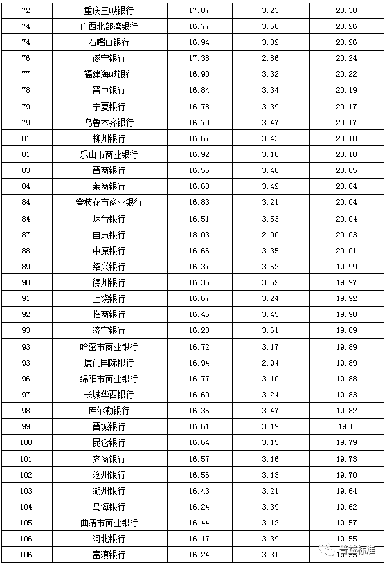 全国395家银行理财能力排行榜二季度