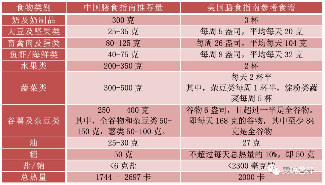 【科普营养】中美两国膳食指南对比