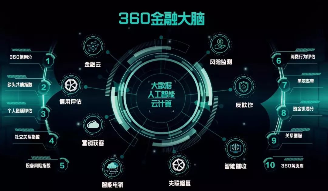360金融启动全行业数据技术大中台,赋能b端"攻城略地"