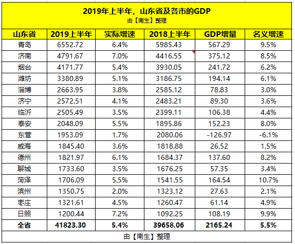 济南青岛上半年gdp2_我国3个省会城市,GDP仅排全省第二,福州今年有望超过泉州(2)