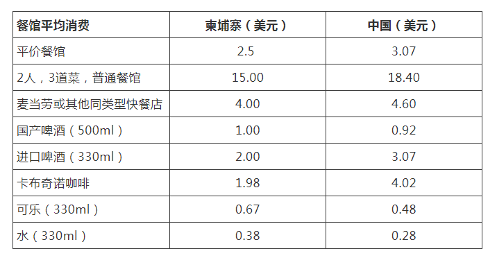 外资柬埔寨投资房产,这点优势很吸引资金!