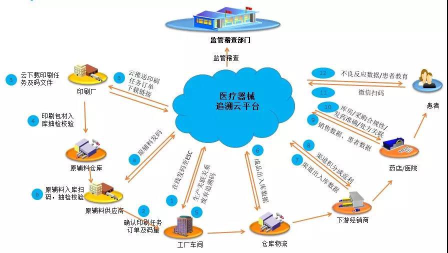 爱创科技全国首家第三方医疗器械追溯云平台正式上线