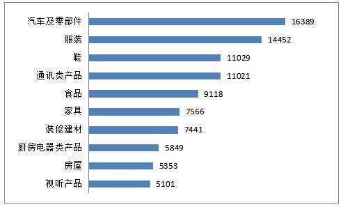 投诉量居前十位的商品(单位:件)。图/中消协官网