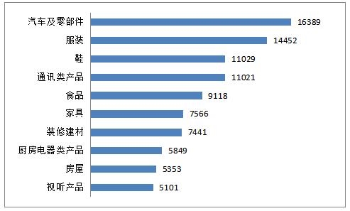 投诉量居前十位的商品（单位：件）。图/中消协官网