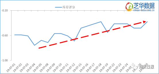 芝华全国鸡蛋贸易库存评分