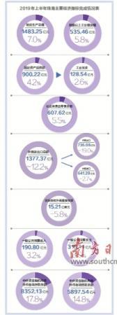 2020上半年珠海GDP_惠州、珠海、江门、肇庆2020年第一季度GDP生产总值
