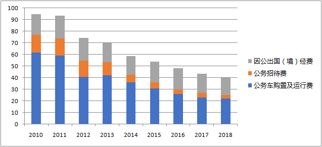 2010年~2018年中央部门“三公”经费支出情况（单位：亿元）（数据来源：财政部 制图 陈星）