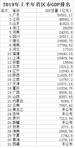 南方占gdp_2021年第一季度GDP榜单,前十南方独占9城,北京或掉出经济十强