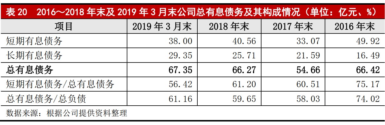 来源：大公资信《跟踪报告》