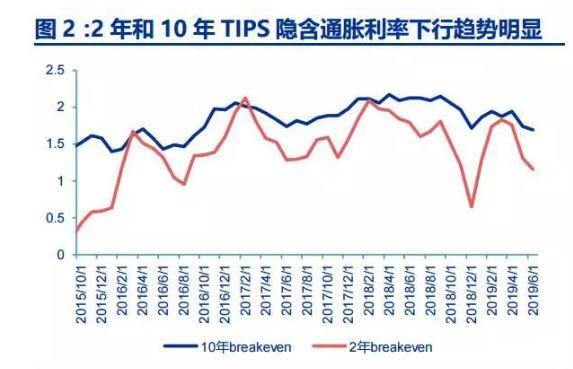 美联储10年来首降息