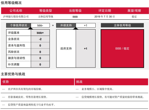 泸州银行BBB评级逻辑何在