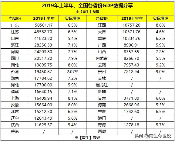 浙江台湾gdp_一季度GDP:江苏第2、浙江第4、台湾第6、澳门第31,那香港及其他...