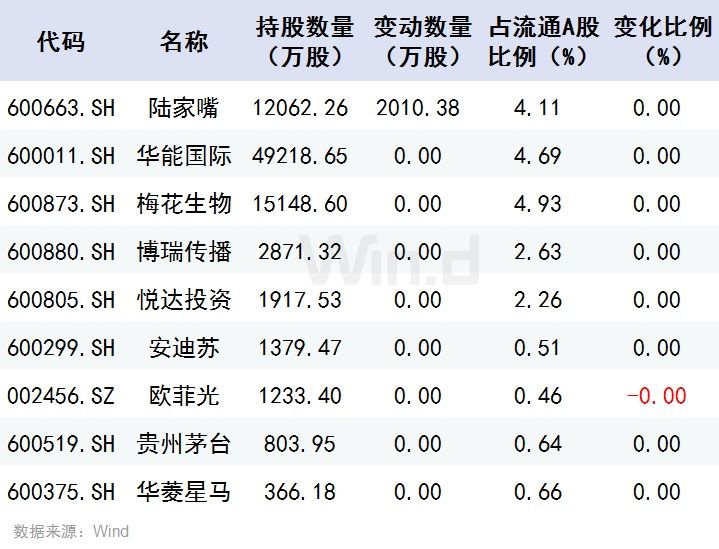 主力持仓股票有哪些 银行股票明细查询时间
