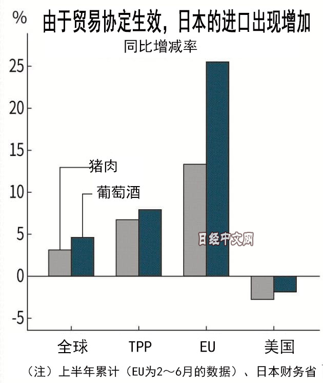 日本今年1~6月的进口量 图片来自日经中文网