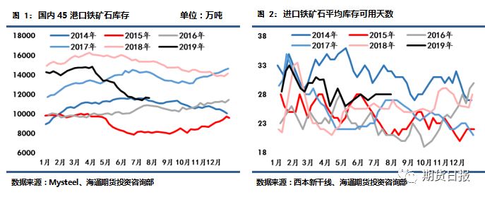 外矿到港量回升叠加限产放松 铁矿供需格局逐渐明朗