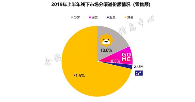 蘇寧領跑家電全渠道高於京東8310萬人線上線下預定5g手機