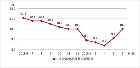  成都2018年6月-2019年6月社会消费品零售总额增速走势图