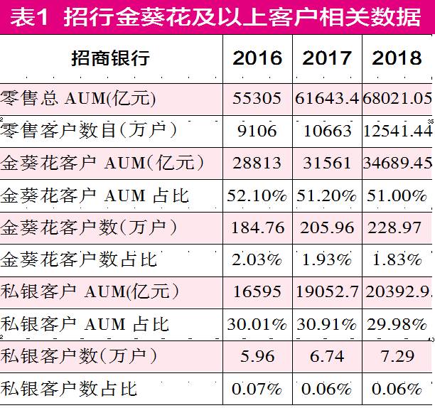 招行管理优质客户的基础是什么