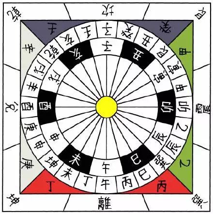 基础章：让你三分钟记住天干地支（天干篇）